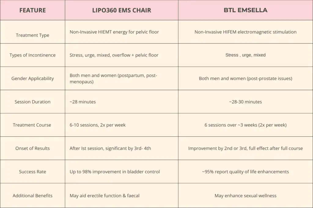 Table to show benefits of Lipo 360 for urinary incontinence Sunbury-on-Thames 