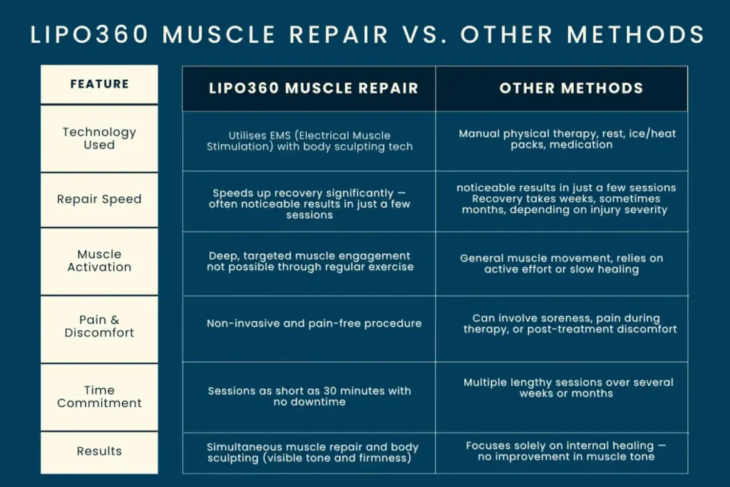 Key differences between LIPO360 Muscle Repair Sunbury-on-Thames and other Muscle Repair Methods including features